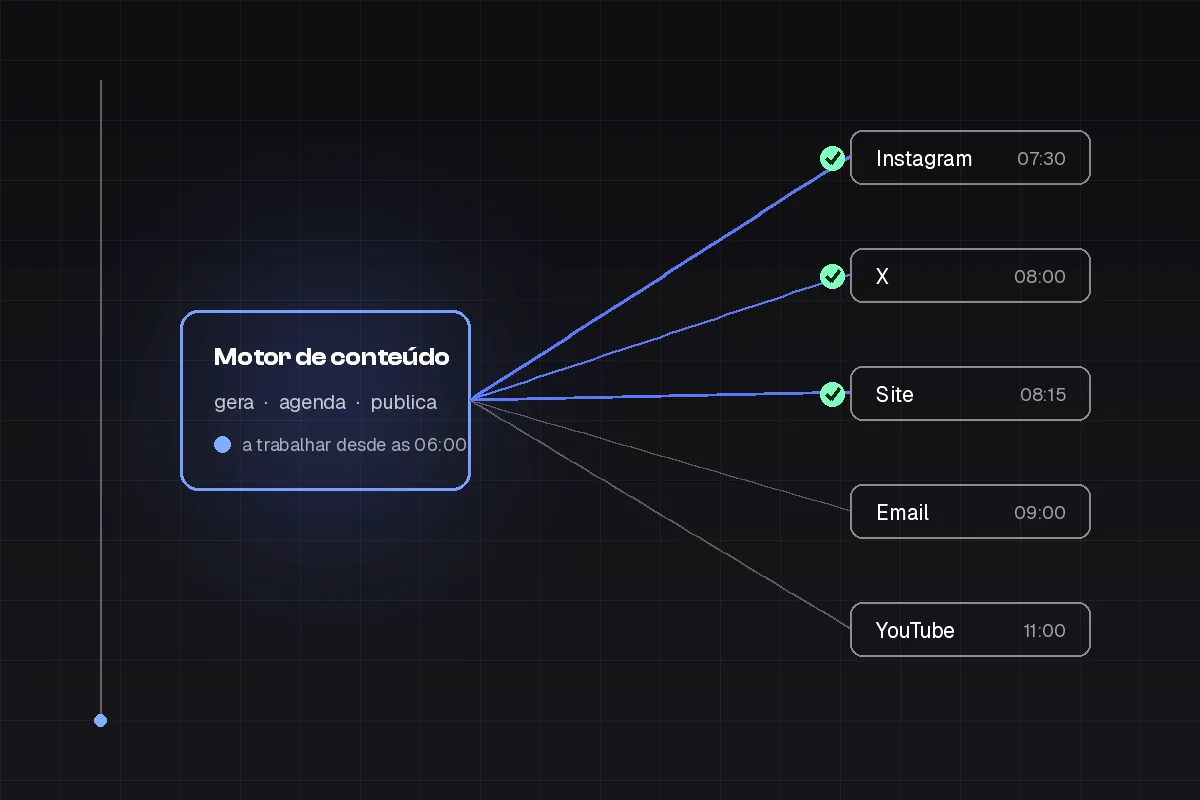 Ilustração esquemática: um motor a distribuir conteúdo por cinco canais
